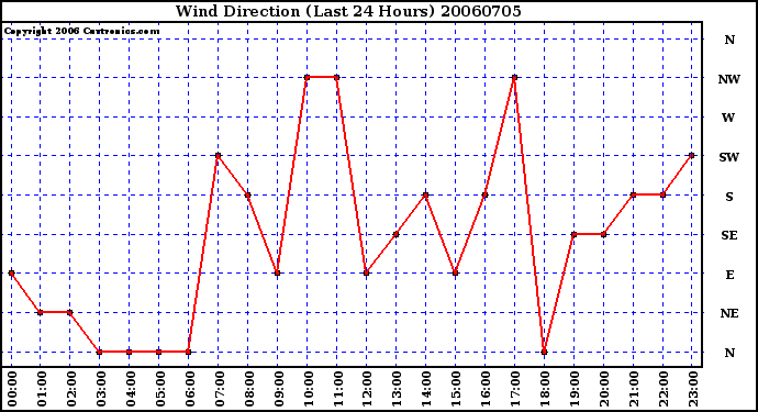 Milwaukee Weather Wind Direction (Last 24 Hours)