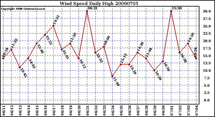 Milwaukee Weather Wind Speed Daily High