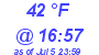 Milwaukee Weather Dewpoint High Low Today