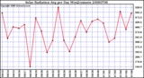 Milwaukee Weather Solar Radiation Avg per Day W/m2/minute