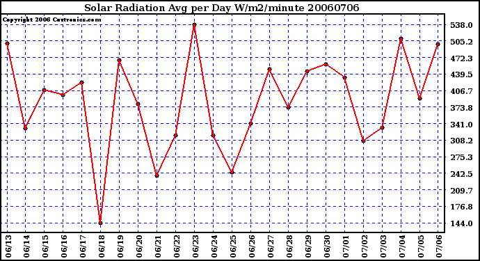 Milwaukee Weather Solar Radiation Avg per Day W/m2/minute