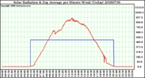 Milwaukee Weather Solar Radiation & Day Average per Minute W/m2 (Today)