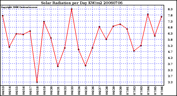 Milwaukee Weather Solar Radiation per Day KW/m2