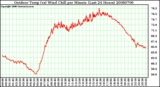 Milwaukee Weather Outdoor Temp (vs) Wind Chill per Minute (Last 24 Hours)