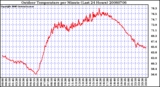 Milwaukee Weather Outdoor Temperature per Minute (Last 24 Hours)