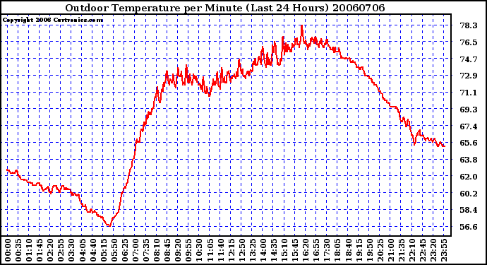 Milwaukee Weather Outdoor Temperature per Minute (Last 24 Hours)