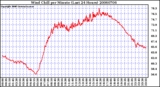 Milwaukee Weather Wind Chill per Minute (Last 24 Hours)