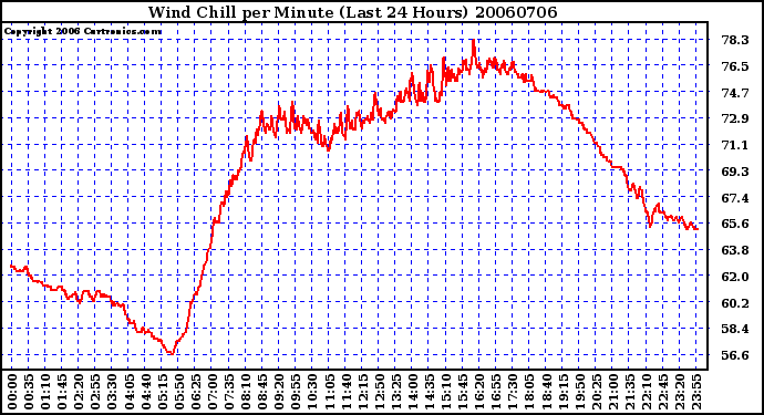 Milwaukee Weather Wind Chill per Minute (Last 24 Hours)