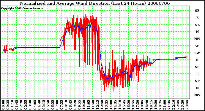 Milwaukee Weather Normalized and Average Wind Direction (Last 24 Hours)