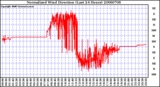 Milwaukee Weather Normalized Wind Direction (Last 24 Hours)