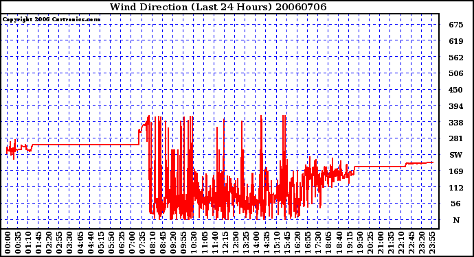 Milwaukee Weather Wind Direction (Last 24 Hours)