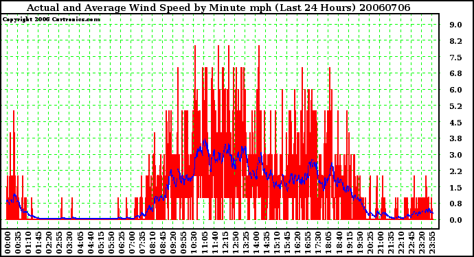 Milwaukee Weather Actual and Average Wind Speed by Minute mph (Last 24 Hours)