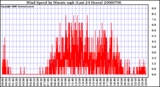 Milwaukee Weather Wind Speed by Minute mph (Last 24 Hours)