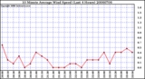 Milwaukee Weather 10 Minute Average Wind Speed (Last 4 Hours)