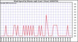Milwaukee Weather Wind Speed by Minute mph (Last 1 Hour)