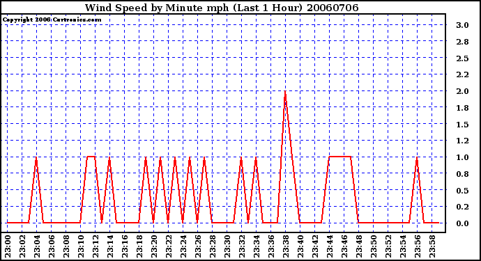 Milwaukee Weather Wind Speed by Minute mph (Last 1 Hour)