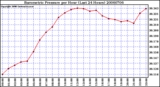 Milwaukee Weather Barometric Pressure per Hour (Last 24 Hours)