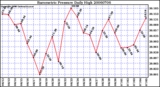 Milwaukee Weather Barometric Pressure Daily High