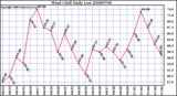 Milwaukee Weather Wind Chill Daily Low