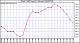 Milwaukee Weather Wind Chill (Last 24 Hours)