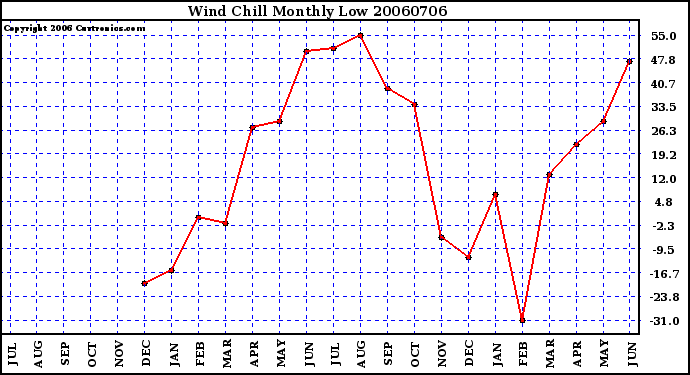 Milwaukee Weather Wind Chill Monthly Low