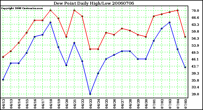 Milwaukee Weather Dew Point Daily High/Low