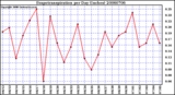 Milwaukee Weather Evapotranspiration per Day (Inches)