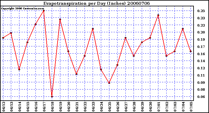 Milwaukee Weather Evapotranspiration per Day (Inches)