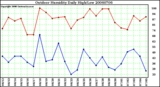 Milwaukee Weather Outdoor Humidity Daily High/Low