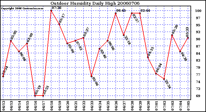 Milwaukee Weather Outdoor Humidity Daily High