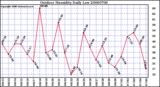 Milwaukee Weather Outdoor Humidity Daily Low