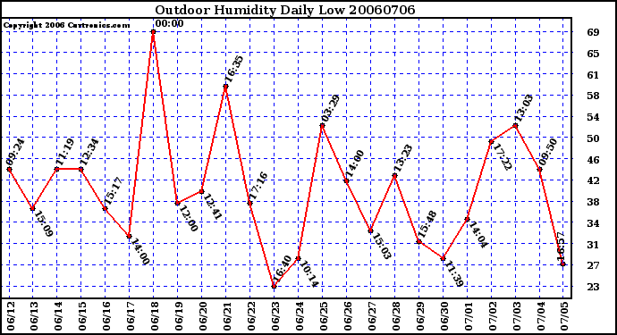 Milwaukee Weather Outdoor Humidity Daily Low