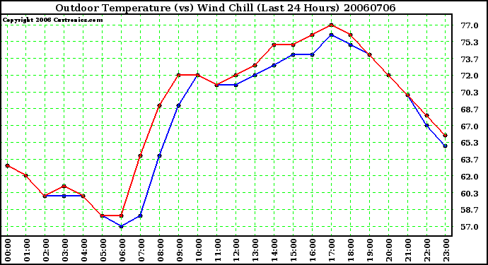 Milwaukee Weather Outdoor Temperature (vs) Wind Chill (Last 24 Hours)