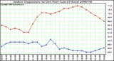 Milwaukee Weather Outdoor Temperature (vs) Dew Point (Last 24 Hours)