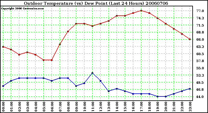 Milwaukee Weather Outdoor Temperature (vs) Dew Point (Last 24 Hours)