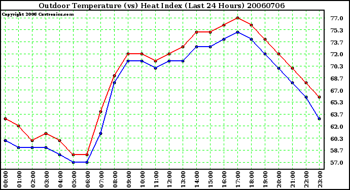 Milwaukee Weather Outdoor Temperature (vs) Heat Index (Last 24 Hours)