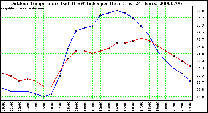 Milwaukee Weather Outdoor Temperature (vs) THSW Index per Hour (Last 24 Hours)