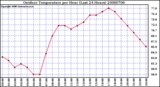 Milwaukee Weather Outdoor Temperature per Hour (Last 24 Hours)