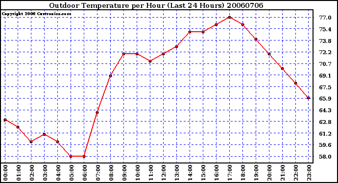 Milwaukee Weather Outdoor Temperature per Hour (Last 24 Hours)