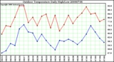 Milwaukee Weather Outdoor Temperature Daily High/Low