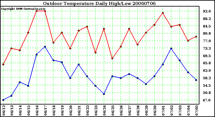 Milwaukee Weather Outdoor Temperature Daily High/Low