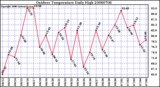 Milwaukee Weather Outdoor Temperature Daily High