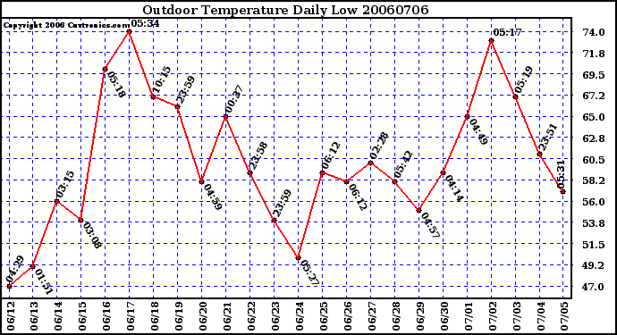 Milwaukee Weather Outdoor Temperature Daily Low