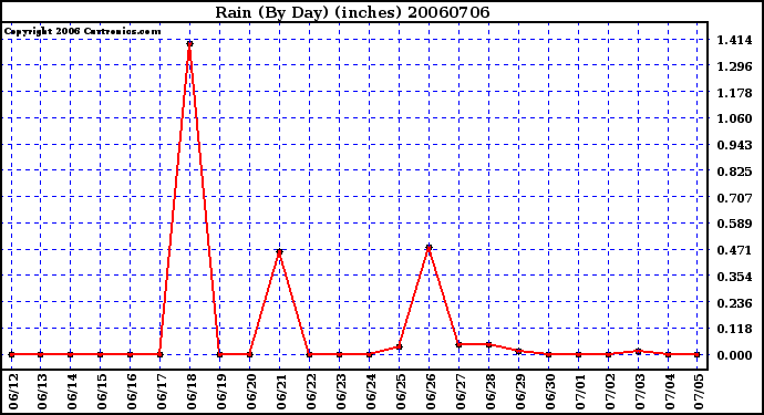 Milwaukee Weather Rain (By Day) (inches)