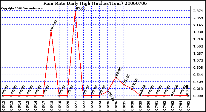 Milwaukee Weather Rain Rate Daily High (Inches/Hour)