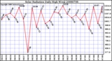 Milwaukee Weather Solar Radiation Daily High W/m2