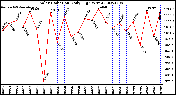 Milwaukee Weather Solar Radiation Daily High W/m2