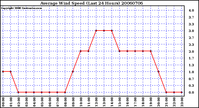 Milwaukee Weather Average Wind Speed (Last 24 Hours)