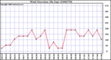 Milwaukee Weather Wind Direction (By Day)