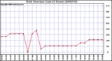 Milwaukee Weather Wind Direction (Last 24 Hours)